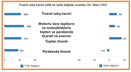 TÜİK rakamlarına göre, bu yılın mart ayında ticaret satış hacmi