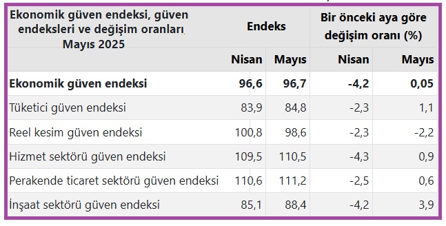 TÜİK, sektörlerin güven endekslerini açıkladı Türkiye İstatistik Kurumu (TÜİK), mayıs ayı Ekonomik Güven Endeksi verilerini