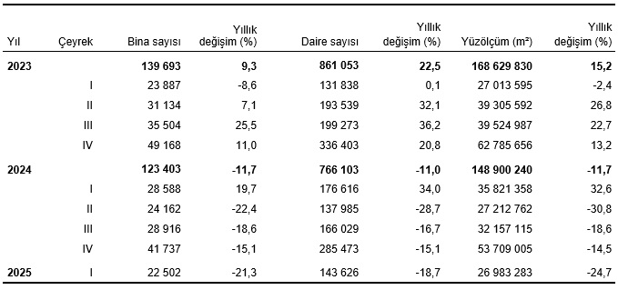 TÜİK verilerine göre, geçen yılın son üç aylık döneminde belediyeler