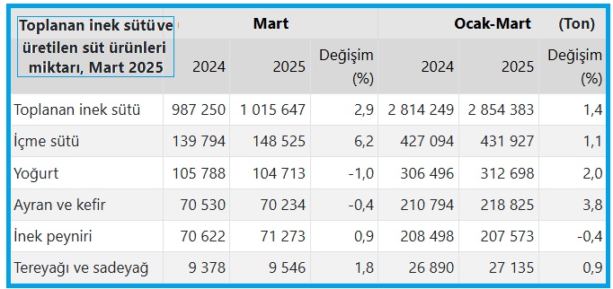 Türkiye İstatistik Kurumu (TÜİK) Süt ve Süt Ürünleri Üretimi İstatistiklerine