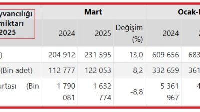 Türkiye İstatistik Kurumu (TÜİK), ‘Kümes Hayvancılığı Üretimi’ verilerine göre, mart