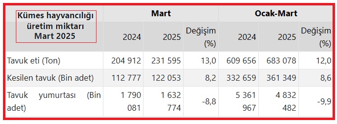 Türkiye İstatistik Kurumu (TÜİK), ‘Kümes Hayvancılığı Üretimi’ verilerine göre, mart