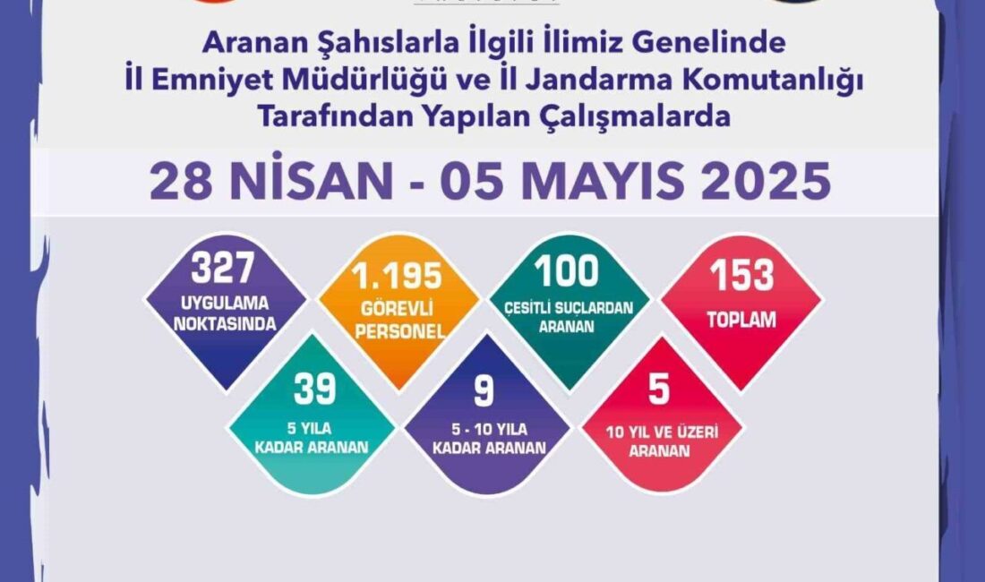 Aranması bulunan 153 şahıs yakalandı Eskişehir’de polis ve jandarma ekiplerince, aranması bulunan 153 şahsın son
