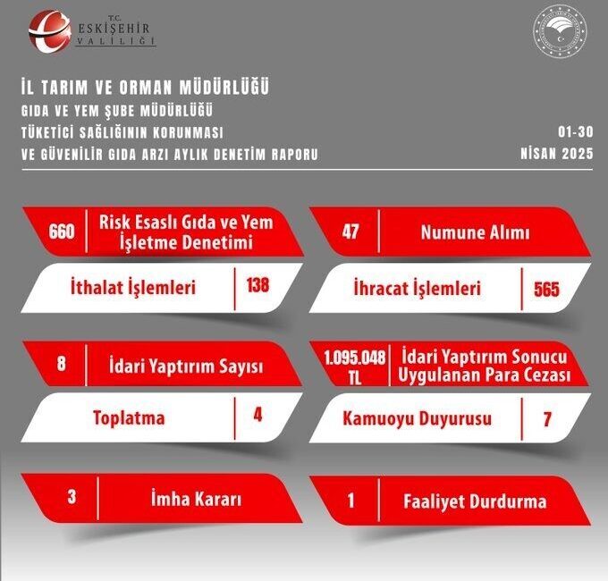 Eskişehir’de gıda denetimleri kapsamında 1 milyon 95 bin 48 TL idari para cezası kesildi Eskişehir İl Tarım ve Orman Müdürlüğü nisan ayı denetimleri kapsamında,