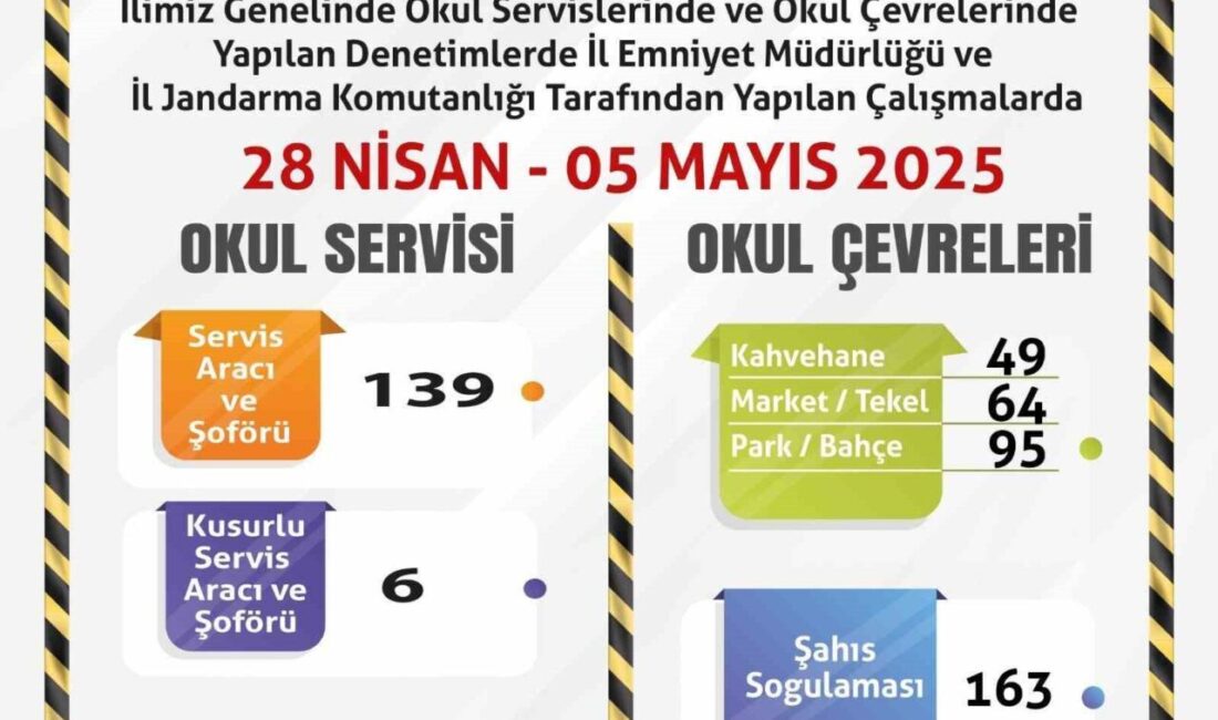 Okul servisleri ve çevrelerine yönelik denetimler sürüyor Eskişehir’de polis ve jandarma ekiplerince 139 okul servisi ile okul