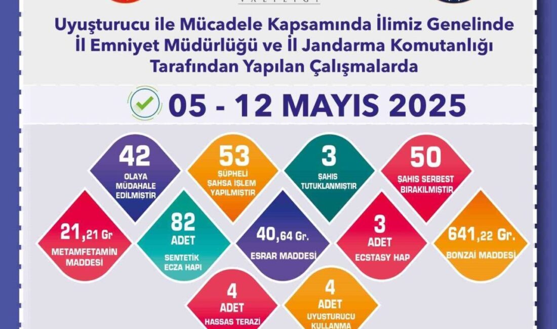 Uyuşturucu operasyonlarında 53 şüpheliye işlem yapıldı Eskişehir’de polis ve jandarma ekiplerince gerçekleştirilen uyuşturucu operasyonlarında 53 şüpheliye