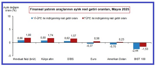 TÜİK verilerine göre, yıllık değerlendirmede en yüksek reel getiri külçe