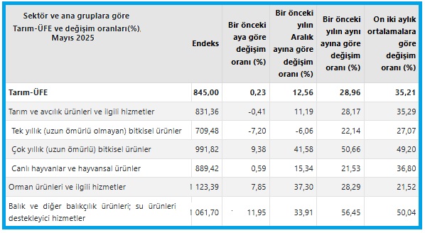 Türkiye İstatistik Kurumu (TÜİK) Mayıs 2025 verilerine göre, Tarım Ürünleri