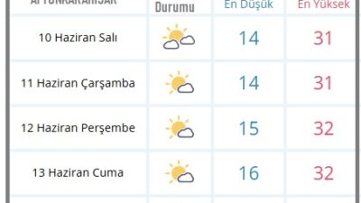 Meteoroloji Genel Müdürlüğünden alınan tahminlere göre, hava sıcaklığı yurt genelinde