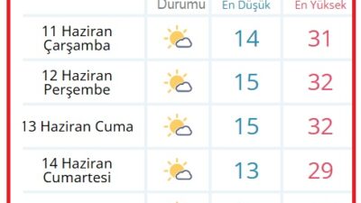 Yeni haftaya sıcak hava ile başlayan Afyon’da hafta boyunca yağış