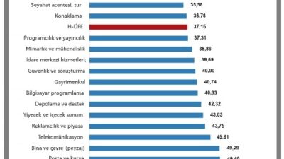 Türkiye İstatistik Kurumu'nun (TÜİK) verilerine göre, nisan ayında Hizmet Üretici
