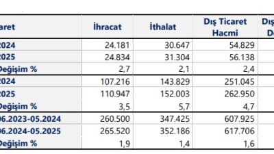 Bu yılın mayıs ayında geçen yılın aynı ayına göre, ihracat,