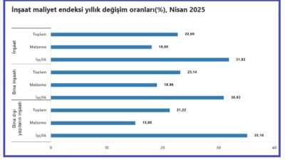 Türkiye İstatistik Kurumu'nun (TÜİK) Nisan 2025 İnşaat Maliyet Endeksi yayımlandı.
