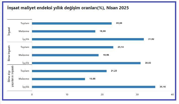 Türkiye İstatistik Kurumu'nun (TÜİK) Nisan 2025 İnşaat Maliyet Endeksi yayımlandı.