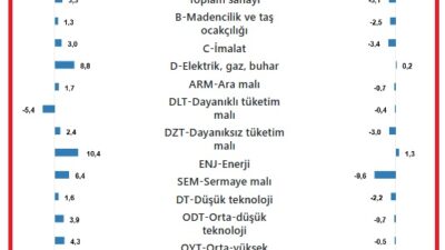 Türkiye İstatistik Kurumunun (TÜİK) Nisan 2025 Sanayi Üretim Endeksi yayımlandı.