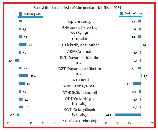 Türkiye İstatistik Kurumunun (TÜİK) Nisan 2025 Sanayi Üretim Endeksi yayımlandı.
