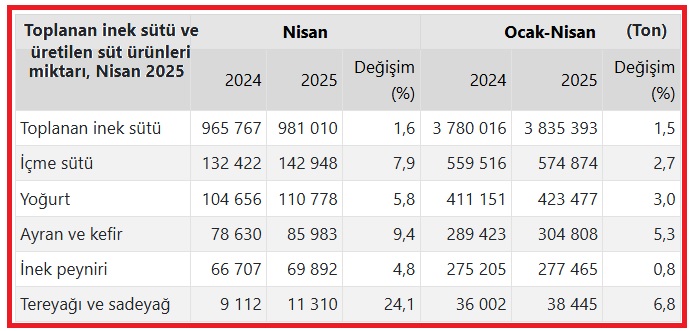 Nisanda ticari süt işletmeleri 981 bin ton inek sütü topladı Türkiye İstatistik Kurumu'nun (TÜİK) Süt ve Süt Ürünleri Üretimi verilerine