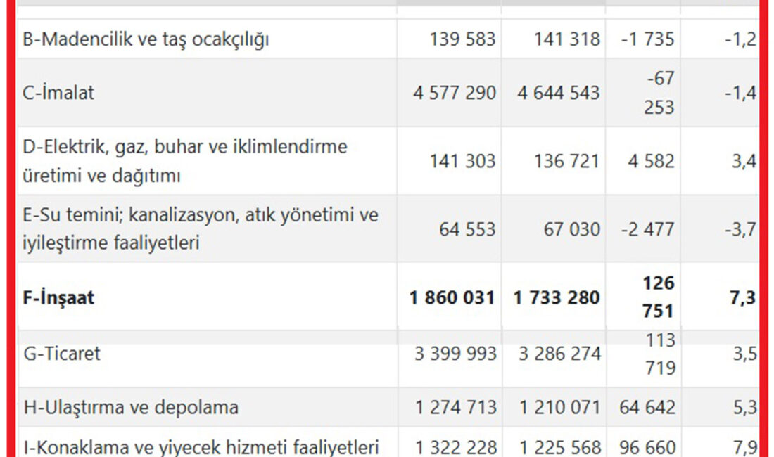 Türkiye İstatistik Kurumu (TÜİK) ücretli çalışan istatistikleri Nisan 2025 verilerini