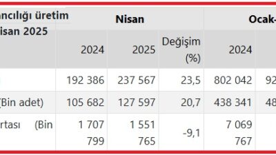 Türkiye İstatistik Kurumu'nun (TÜİK) 'Kümes Hayvancılığı Üretimi' verilerine göre, nisan