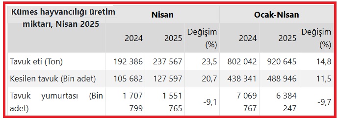 Türkiye İstatistik Kurumu'nun (TÜİK) 'Kümes Hayvancılığı Üretimi' verilerine göre, nisan