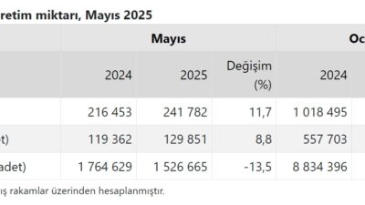 Türkiye İstatistik Kurumu (TÜİK), Mayıs 2025 Kümes Hayvancılığı Üretimi istatistiklerini