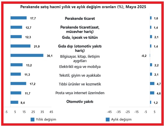 Türkiye İstatistik Kurumu (TÜİK) mayıs ayına ilişkin Ticaret Satış Hacim