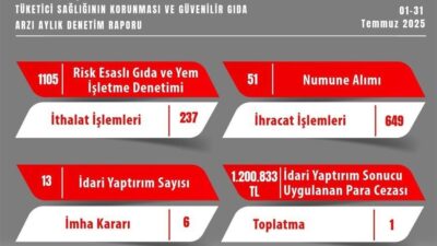 Eskişehir İl Tarım ve Orman Müdürlüğü Temmuz ayı denetimleri kapsamında,