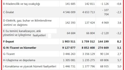TÜİK verilerine göre, ücretli çalışan sayısı bir önceki yılın aynı