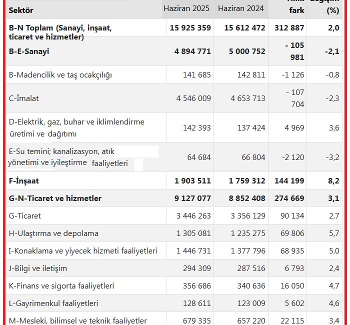 TÜİK verilerine göre, ücretli çalışan sayısı bir önceki yılın aynı