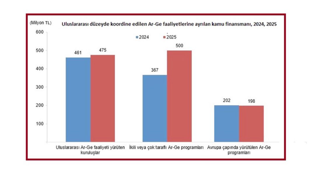 Türkiye İstatistik Kurumunun (TÜİK) yayımladığı ‘Merkezi Yönetim Bütçesinden Araştırma Geliştirme