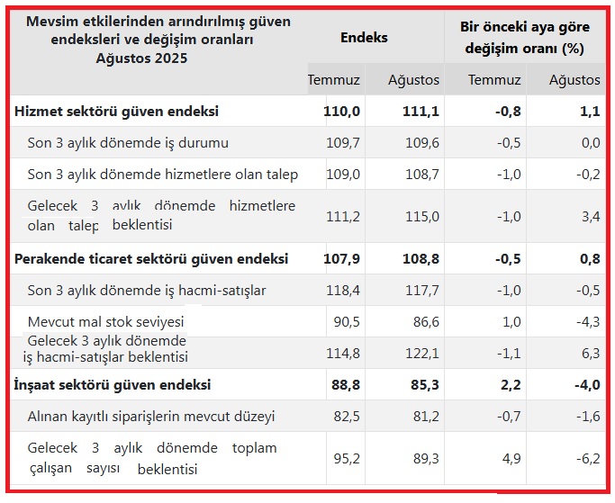 Türkiye İstatistik Kurumu (TÜİK), ağustos hizmet, perakende ticaret ve inşaat