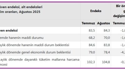 Hanelerin maddi durum beklentisiyüzde 83,8’e düştü