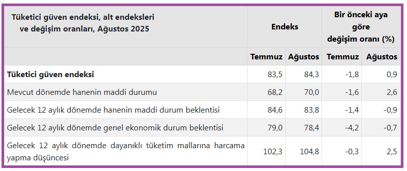 Hanelerin maddi durum beklentisiyüzde 83,8’e düştü
