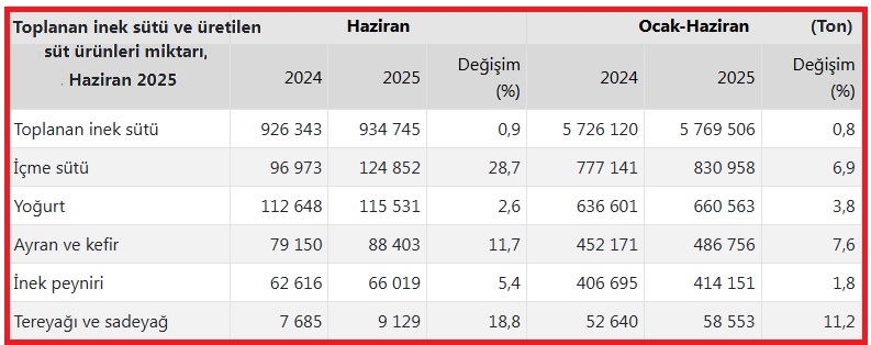 Türkiye İstatistik Kurumu (TÜİK), haziran ayı Süt ve Süt Ürünleri