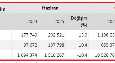 Türkiye İstatistik Kurumu (TÜİK), aylık tavuk eti, yumurta ve içme