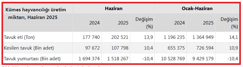 Haziranda 1,52 milyar adet tavuk yumurtası üretildi Türkiye İstatistik Kurumu (TÜİK), aylık tavuk eti, yumurta ve içme