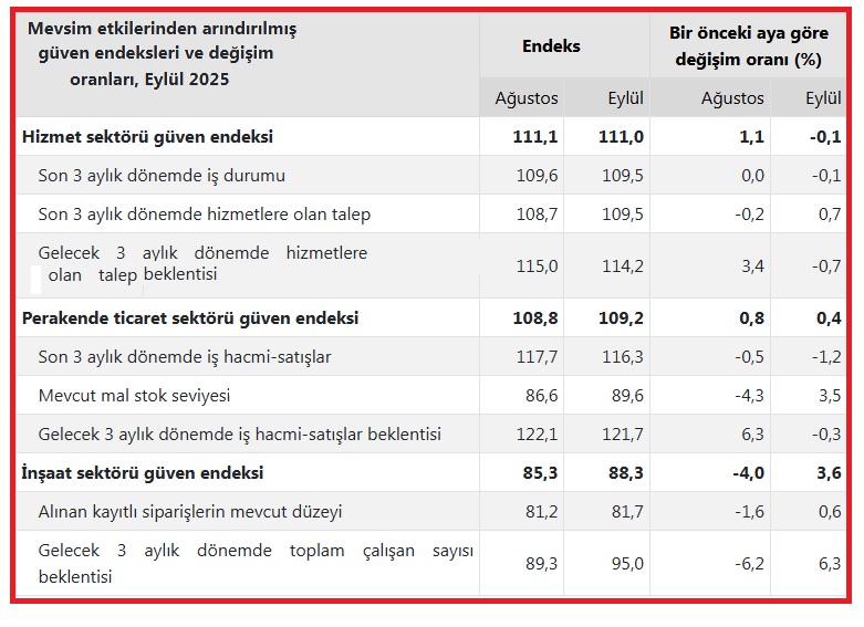 Türkiye İstatistik Kurumu’nun (TÜİK) verilerine göre, eylül ayında güven endeksi