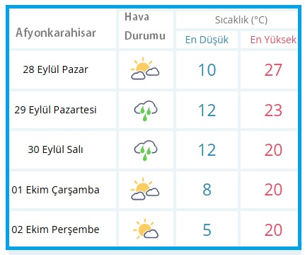 Afyon ve çevresinde sıcaklık değerlerdi düşüyor Güncel hava durumu tahmin raporunu yayımlayan Meteoroloji Genel Müdürlüğüne göre,