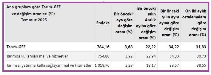  Türkiye İstatistik Kurumu'nun (TÜİK) temmuz ayı verilerine göre tarımsal girdi