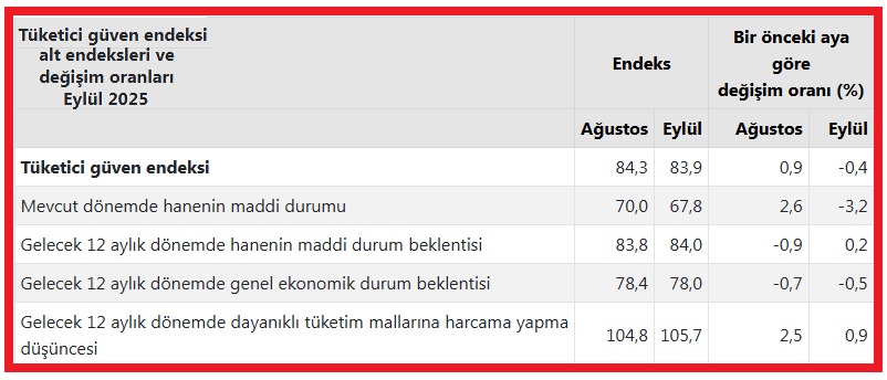 Türkiye İstatistik Kurumunun (TÜİK) açıkladığı verilere göre, Tüketici Güven Endeksi