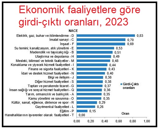 Üretimde imalat sanayisi % 33 ile en büyük paya sahip Türkiye İstatistik Kurumunun (TÜİK), hazırladığı ‘Arz ve Kullanım Tabloları’ ile