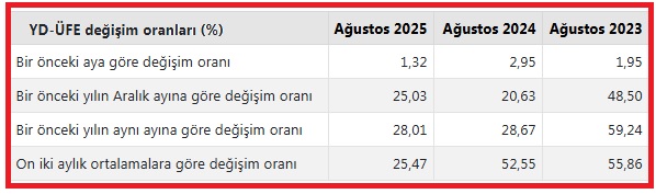 Türkiye İstatistik Kurumunun (TÜİK) açıkladığı ağustos ayına ilişkin Yurt Dışı