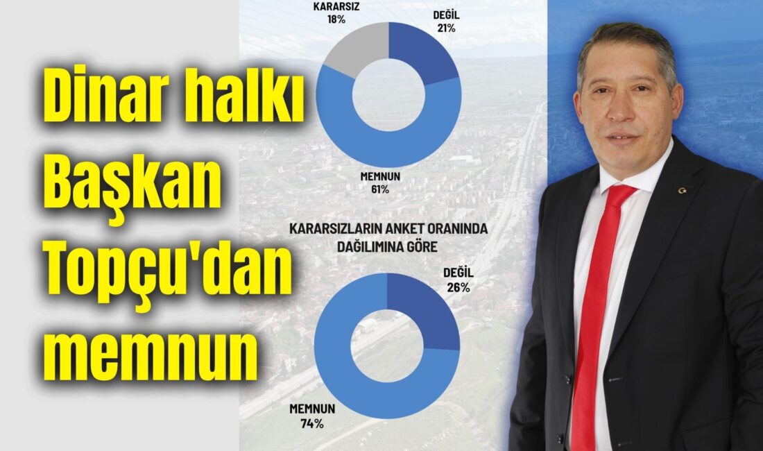 Dinar’da vatandaşların Memnuniyet Anketi sonuçları açıklandı. Katılımcıların yüzde 61’i belediye