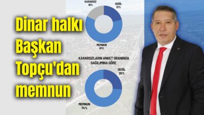 Dinar’da vatandaşların Memnuniyet Anketi sonuçları açıklandı. Katılımcıların yüzde 61’i belediye