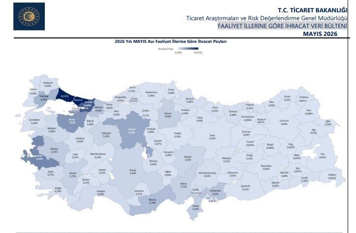 Ticaret Bakanlığı, ocak-mayıs döneminde ihracatın yüzde 0,3 artışla 111 milyar
